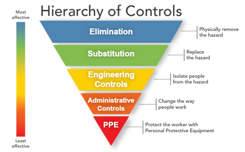 hierarchy of controls